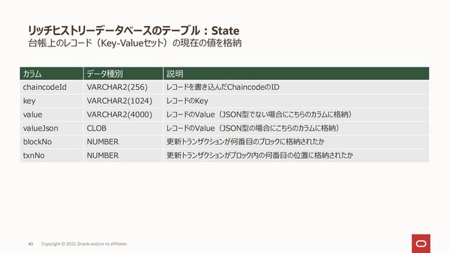 台帳上のレコード（Key-Valueセット）の現在の値を格納
リッチヒストリーデータベースのテーブル：State
カラム データ種別 説明
chaincodeId VARCHAR2(256) レコードを書き込んだChaincodeのID
key VARCHAR2(1024) レコードのKey
value VARCHAR2(4000) レコードのValue（JSON型でない場合にこちらのカラムに格納）
valueJson CLOB レコードのValue（JSON型の場合にこちらのカラムに格納）
blockNo NUMBER 更新トランザクションが何番目のブロックに格納されたか
txnNo NUMBER 更新トランザクションがブロック内の何番目の位置に格納されたか
40 Copyright © 2022, Oracle and/or its affiliates
40
