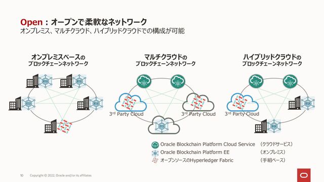 オンプレミス、マルチクラウド、ハイブリッドクラウドでの構成が可能
Open：オープンで柔軟なネットワーク
Copyright © 2022, Oracle and/or its affiliates
オンプレミスベースの
ブロックチェーンネットワーク
3rd Party Cloud 3rd Party Cloud 3rd Party Cloud
マルチクラウドの
ブロックチェーンネットワーク
ハイブリッドクラウドの
ブロックチェーンネットワーク
Oracle Blockchain Platform Cloud Service （クラウドサービス）
Oracle Blockchain Platform EE （オンプレミス）
オープンソースのHyperledger Fabric （手組ベース）
10
10
