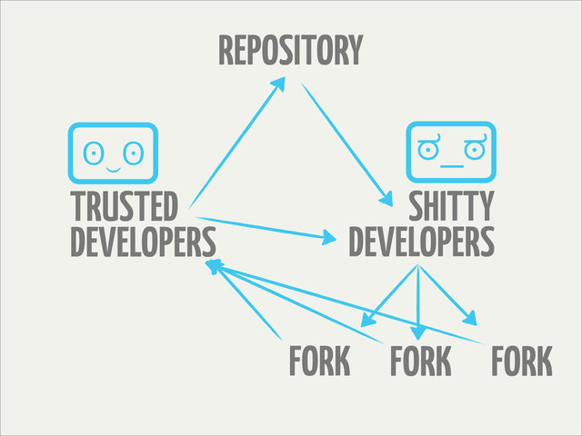 REPOSITORY
TRUSTED
DEVELOPERS
FORK FORK FORK
SHITTY
DEVELOPERS
ʘ‿ʘ ಠ_ಠ
