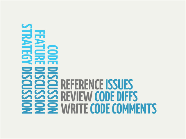 REFERENCE ISSUES
REVIEW CODE DIFFS
WRITE CODE COMMENTS
CODE DISCUSSION
FEATURE DISCUSSION
STRATEGY DISCUSSION
