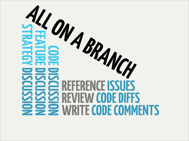 REFERENCE ISSUES
REVIEW CODE DIFFS
WRITE CODE COMMENTS
CODE DISCUSSION
FEATURE DISCUSSION
STRATEGY DISCUSSION
ALL ON A BRANCH
