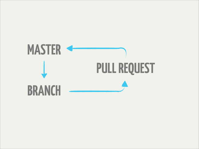 MASTER
BRANCH
PULL REQUEST

