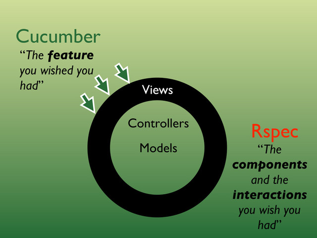 Cucumber
Rspec
“The feature
you wished you
had”
“The
components
and the
interactions
you wish you
had”
Models
Views
Controllers
