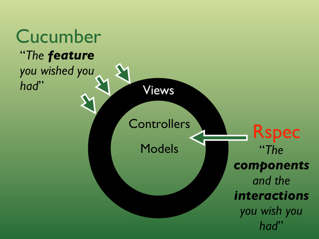 Cucumber
Rspec
“The feature
you wished you
had”
“The
components
and the
interactions
you wish you
had”
Models
Views
Controllers
