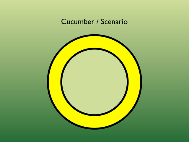 Cucumber / Scenario
