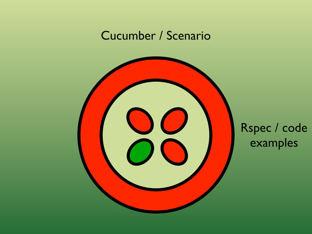 Cucumber / Scenario
Rspec / code
examples

