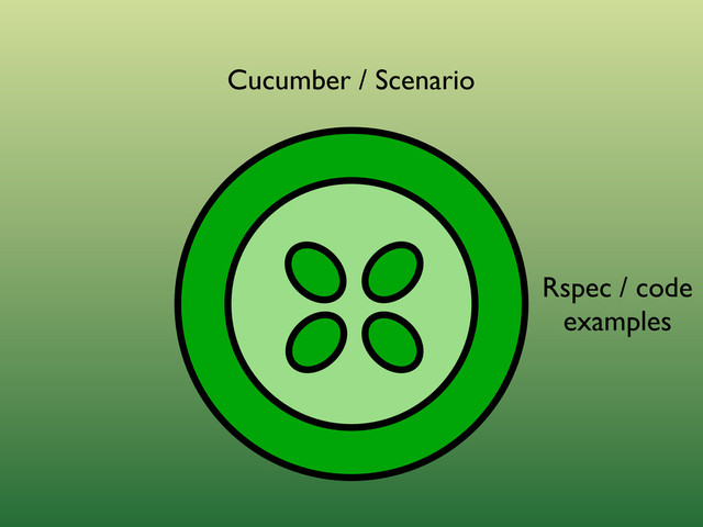 Cucumber / Scenario
Rspec / code
examples
