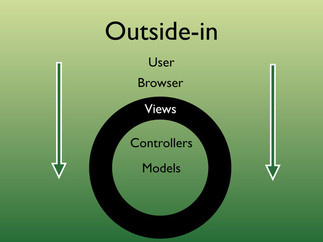 Outside-in
Models
Views
Controllers
User
Browser
