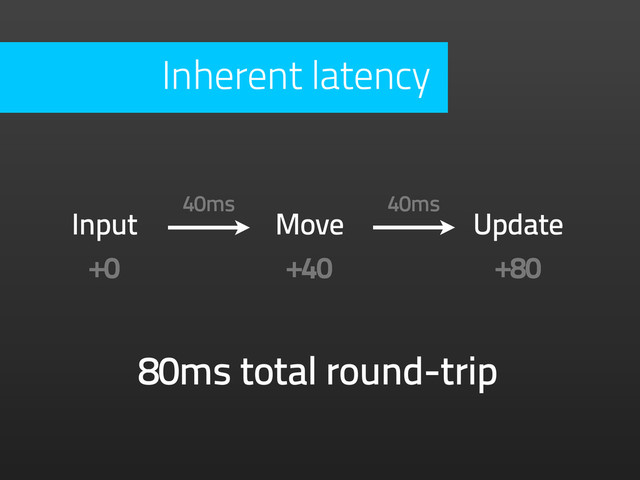 Input Move Update
+0 +40 +80
40ms 40ms
80ms total round-trip
Inherent latency
