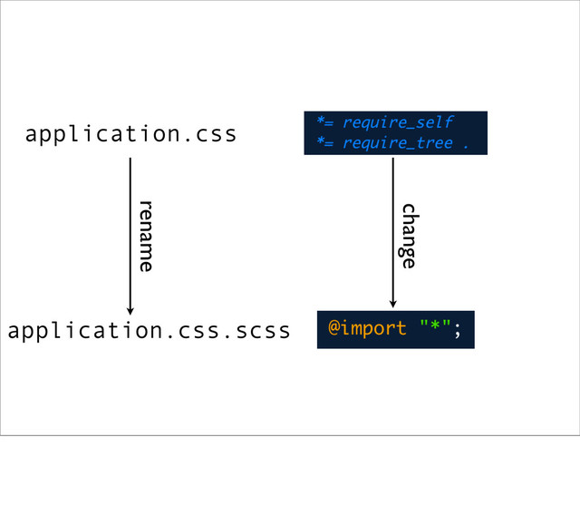 application.css
application.css.scss
rename
change

