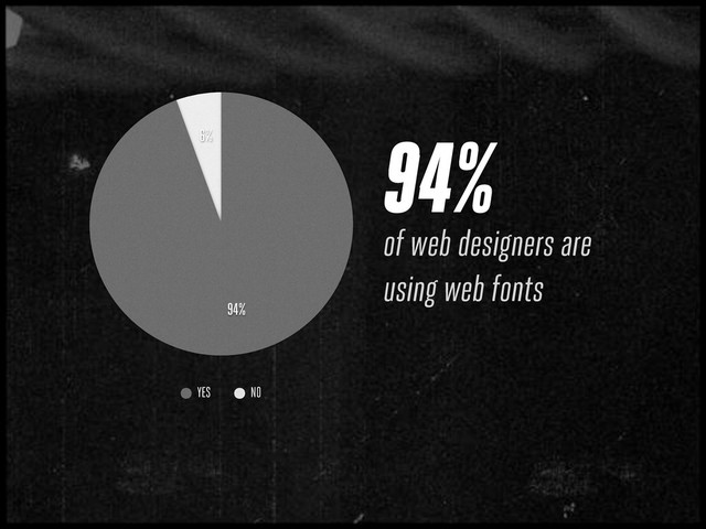 94%
of web designers are
using web fonts
6%
94%
YES NO
