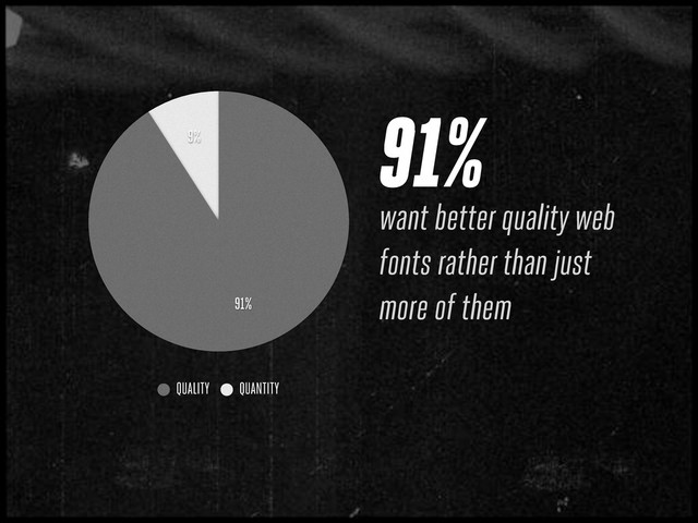 91%
want better quality web
fonts rather than just
more of them
9%
91%
QUALITY QUANTITY
