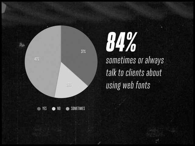 84%
sometimes or always
talk to clients about
using web fonts
47%
16%
37%
YES NO SOMETIMES
