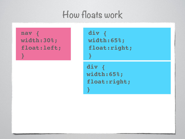 How floats work
nav {
width:30%;
float:left;
}
div {
width:65%;
float:right;
}
div {
width:65%;
float:right;
}
