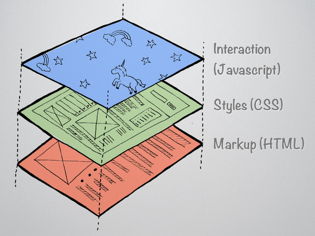 Interaction
(Javascript)
Styles (CSS)
Markup (HTML)
