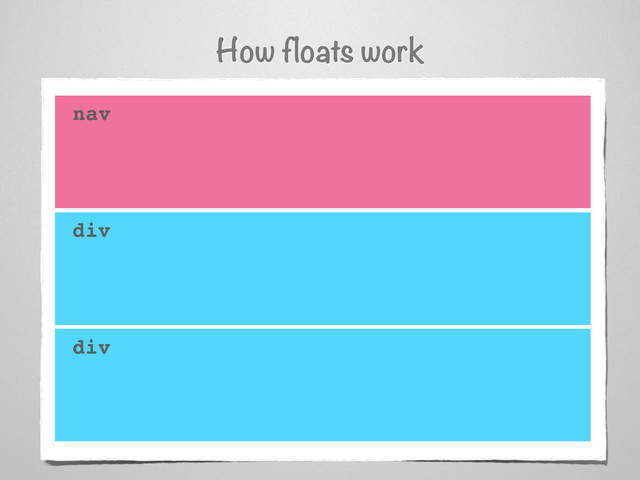 How floats work
nav
div
div
