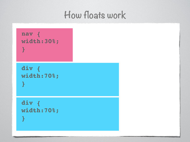 How floats work
nav {
width:30%;
}
div {
width:70%;
}
div {
width:70%;
}
