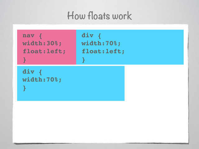 How floats work
nav {
width:30%;
float:left;
}
div {
width:70%;
float:left;
}
div {
width:70%;
}
