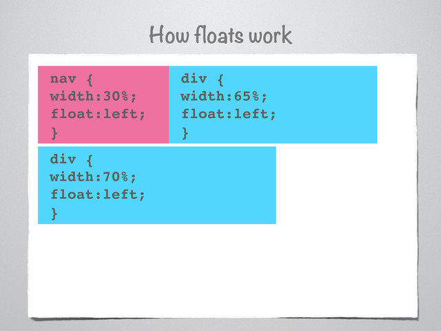 How floats work
nav {
width:30%;
float:left;
}
div {
width:65%;
float:left;
}
div {
width:70%;
float:left;
}
