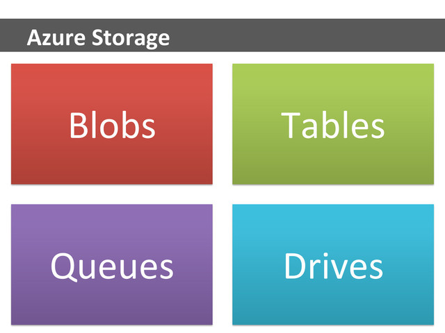 Blobs	   Tables	  
Queues	   Drives	  
Azure	  Storage	  
