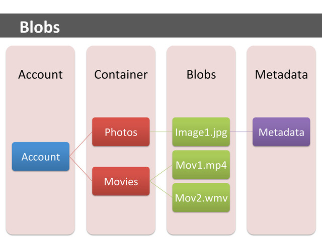Metadata	  
Blobs	  
Container	  
Account	  
Account	  
Photos	   Image1.jpg	   Metadata	  
Movies	  
Mov1.mp4	  
Mov2.wmv	  
Blobs	  
