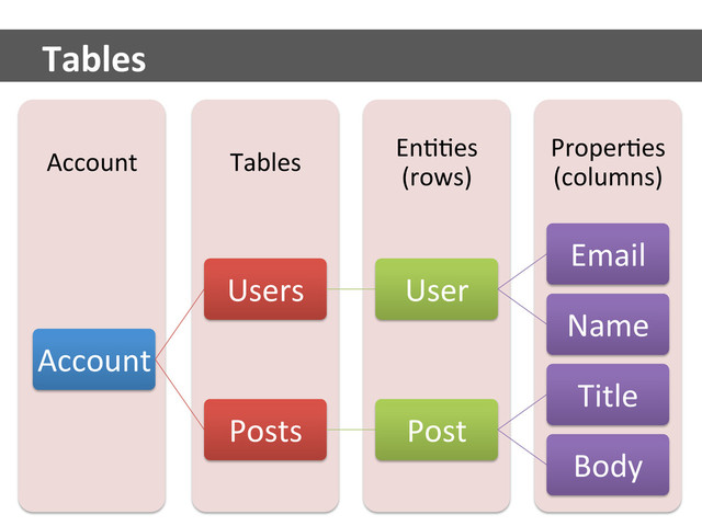 ProperUes	  
(columns)	  
EnUUes	  
(rows)	  
Tables	  
Account	  
Account	  
Users	   User	  
Email	  
Name	  
Posts	   Post	  
Title	  
Body	  
Tables	  
