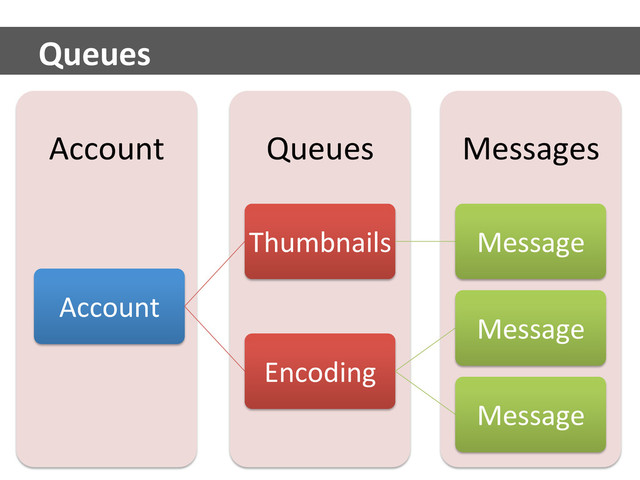 Messages	  
Queues	  
Account	  
Account	  
Thumbnails	   Message	  
Encoding	  
Message	  
Message	  
Queues	  

