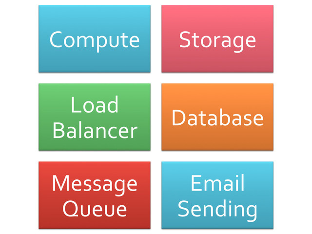 Compute	   Storage	  
Load	  
Balancer	  
Database	  
Message	  
Queue	  
Email	  
Sending	  
