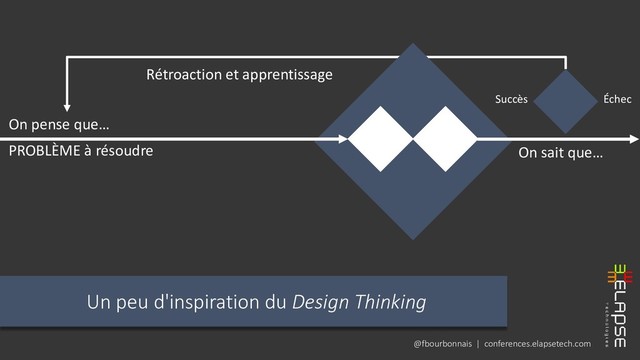 @fbourbonnais | conferences.elapsetech.com
Un peu d'inspiration du Design Thinking
On pense que…
On sait que…
PROBLÈME à résoudre
Succès Échec
Rétroaction et apprentissage
