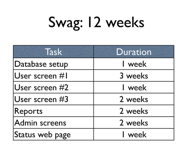 Swag: 12 weeks
Task Duration
Database setup 1 week
User screen #1 3 weeks
User screen #2 1 week
User screen #3 2 weeks
Reports 2 weeks
Admin screens 2 weeks
Status web page 1 week
