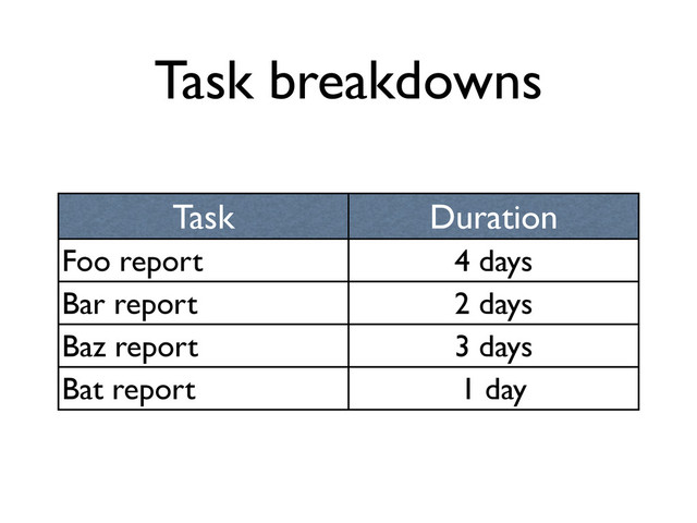 Task breakdowns
Task Duration
Foo report 4 days
Bar report 2 days
Baz report 3 days
Bat report 1 day
