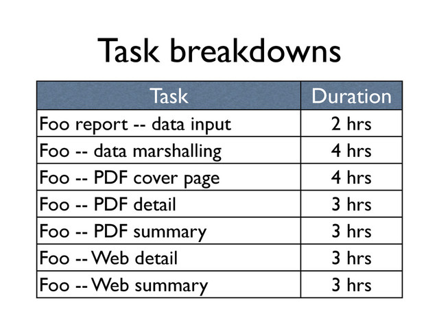 Task breakdowns
Task Duration
Foo report -- data input 2 hrs
Foo -- data marshalling 4 hrs
Foo -- PDF cover page 4 hrs
Foo -- PDF detail 3 hrs
Foo -- PDF summary 3 hrs
Foo -- Web detail 3 hrs
Foo -- Web summary 3 hrs
