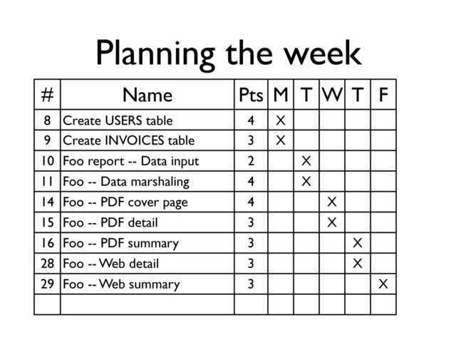Planning the week
# Name Pts M T W T F
8 Create USERS table 4 X
9 Create INVOICES table 3 X
10 Foo report -- Data input 2 X
11 Foo -- Data marshaling 4 X
14 Foo -- PDF cover page 4 X
15 Foo -- PDF detail 3 X
16 Foo -- PDF summary 3 X
28 Foo -- Web detail 3 X
29 Foo -- Web summary 3 X
