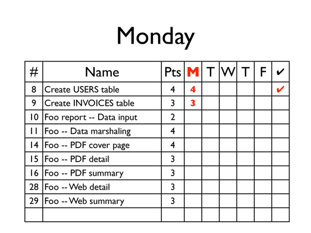 Monday
# Name Pts M T W T F ✔
8 Create USERS table 4 4 ✔
9 Create INVOICES table 3 3
10 Foo report -- Data input 2
11 Foo -- Data marshaling 4
14 Foo -- PDF cover page 4
15 Foo -- PDF detail 3
16 Foo -- PDF summary 3
28 Foo -- Web detail 3
29 Foo -- Web summary 3
