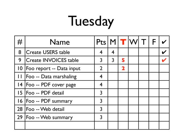 Tuesday
# Name Pts M T W T F ✔
8 Create USERS table 4 4 ✔
9 Create INVOICES table 3 3 5 ✔
10 Foo report -- Data input 2 2
11 Foo -- Data marshaling 4
14 Foo -- PDF cover page 4
15 Foo -- PDF detail 3
16 Foo -- PDF summary 3
28 Foo -- Web detail 3
29 Foo -- Web summary 3
