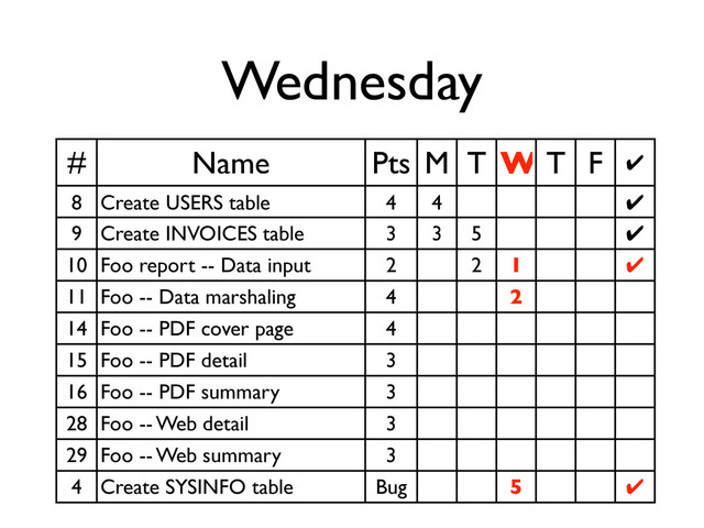 Wednesday
# Name Pts M T W T F ✔
8 Create USERS table 4 4 ✔
9 Create INVOICES table 3 3 5 ✔
10 Foo report -- Data input 2 2 1 ✔
11 Foo -- Data marshaling 4 2
14 Foo -- PDF cover page 4
15 Foo -- PDF detail 3
16 Foo -- PDF summary 3
28 Foo -- Web detail 3
29 Foo -- Web summary 3
4 Create SYSINFO table Bug 5 ✔
