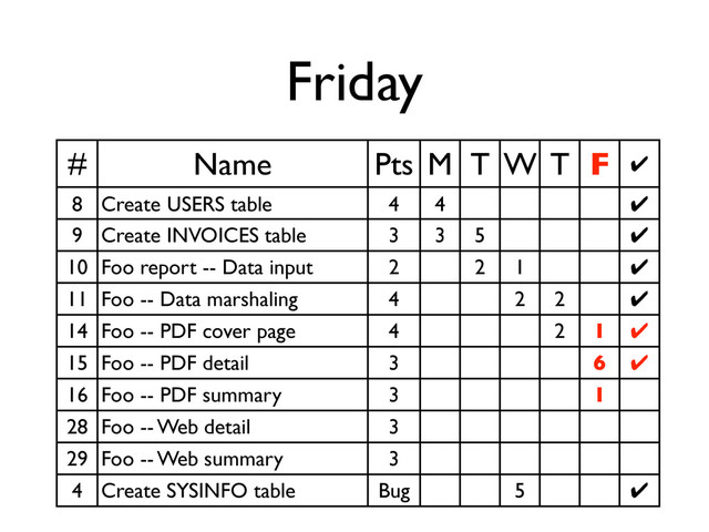 Friday
# Name Pts M T W T F ✔
8 Create USERS table 4 4 ✔
9 Create INVOICES table 3 3 5 ✔
10 Foo report -- Data input 2 2 1 ✔
11 Foo -- Data marshaling 4 2 2 ✔
14 Foo -- PDF cover page 4 2 1 ✔
15 Foo -- PDF detail 3 6 ✔
16 Foo -- PDF summary 3 1
28 Foo -- Web detail 3
29 Foo -- Web summary 3
4 Create SYSINFO table Bug 5 ✔
