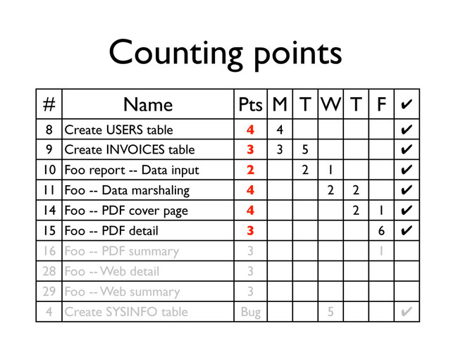 Counting points
# Name Pts M T W T F ✔
8 Create USERS table 4 4 ✔
9 Create INVOICES table 3 3 5 ✔
10 Foo report -- Data input 2 2 1 ✔
11 Foo -- Data marshaling 4 2 2 ✔
14 Foo -- PDF cover page 4 2 1 ✔
15 Foo -- PDF detail 3 6 ✔
16 Foo -- PDF summary 3 1
28 Foo -- Web detail 3
29 Foo -- Web summary 3
4 Create SYSINFO table Bug 5 ✔
