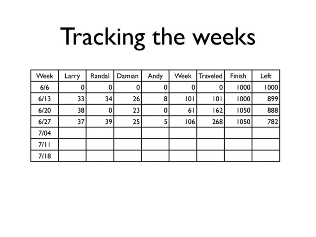 Tracking the weeks
Week Larry Randal Damian Andy Week Traveled Finish Left
6/6 0 0 0 0 0 0 1000 1000
6/13 33 34 26 8 101 101 1000 899
6/20 38 0 23 0 61 162 1050 888
6/27 37 39 25 5 106 268 1050 782
7/04
7/11
7/18
