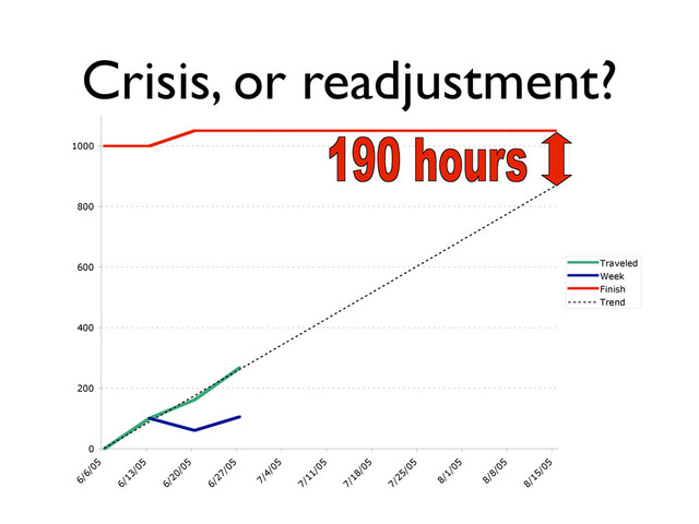Crisis, or readjustment?
0
200
400
600
800
1000
6/6/05
6/13/05
6/20/05
6/27/05
7/4/05
7/11/05
7/18/05
7/25/05
8/1/05
8/8/05
8/15/05
Traveled
Week
Finish
Trend
