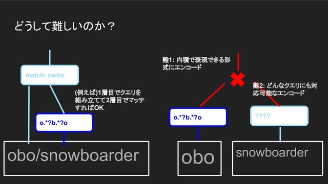 どうして難しいのか？
obo/snowboarder
o.*?b.*?o
match: owbo
obo
o.*?b.*?o ????
snowboarder
難1: 内積で表現できる形
式にエンコード
難2: どんなクエリにも対
応可能なエンコード
(例えば)1層目でクエリを
組み立てて2層目でマッチ
すればOK
