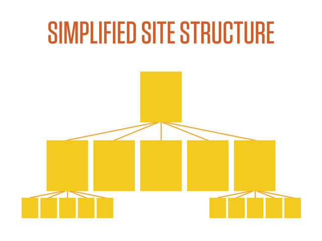 SIMPLIFIED SITE STRUCTURE
