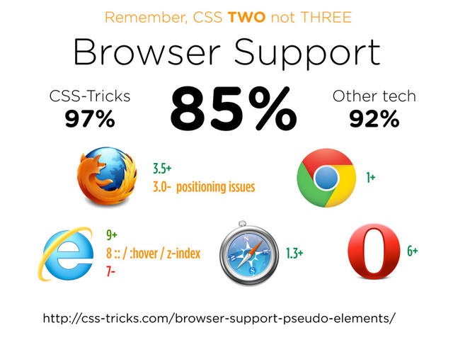Browser Support
3.5+
3.0- positioning issues
6+
9+
8 :: / :hover / z-index
7-
1+
1.3+
http://css-tricks.com/browser-support-pseudo-elements/
Remember, CSS TWO not THREE
85%
CSS-Tricks
97%
Other tech
92%
