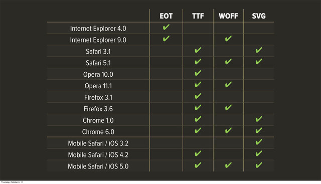 EOT TTF WOFF SVG
Internet Explorer 4.0 ✔
Internet Explorer 9.0 ✔ ✔
Safari 3.1 ✔ ✔
Safari 5.1 ✔ ✔ ✔
Opera 10.0 ✔
Opera 11.1 ✔ ✔
Firefox 3.1 ✔
Firefox 3.6 ✔ ✔
Chrome 1.0 ✔ ✔
Chrome 6.0 ✔ ✔ ✔
Mobile Safari / iOS 3.2 ✔
Mobile Safari / iOS 4.2 ✔ ✔
Mobile Safari / iOS 5.0 ✔ ✔ ✔
Thursday, October 6, 11
