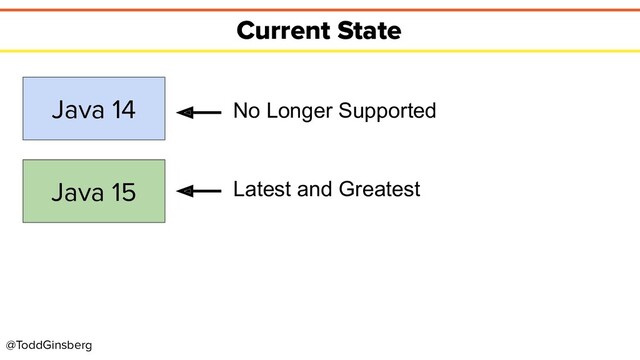 @ToddGinsberg
Current State
Java 14
Java 15
No Longer Supported
Latest and Greatest
