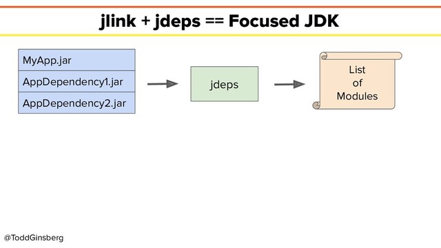 @ToddGinsberg
jlink + jdeps == Focused JDK
MyApp.jar
AppDependency1.jar
AppDependency2.jar
jdeps
List
of
Modules
