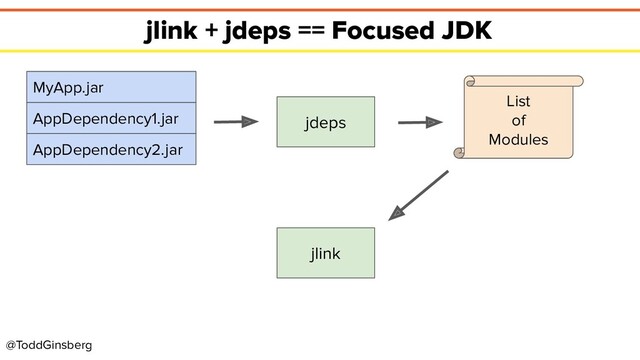 @ToddGinsberg
jlink + jdeps == Focused JDK
MyApp.jar
AppDependency1.jar
AppDependency2.jar
jdeps
List
of
Modules
jlink

