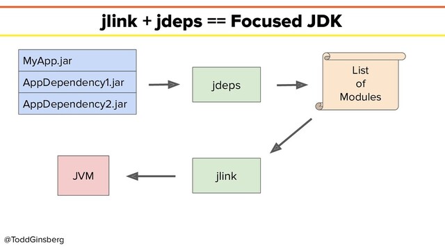 @ToddGinsberg
jlink + jdeps == Focused JDK
MyApp.jar
AppDependency1.jar
AppDependency2.jar
jdeps
List
of
Modules
jlink
JVM
