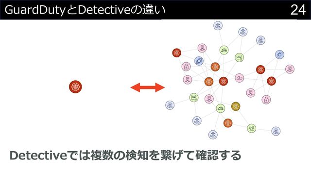 24
GuardDutyとDetectiveの違い
Detectiveでは複数の検知を繋げて確認する

