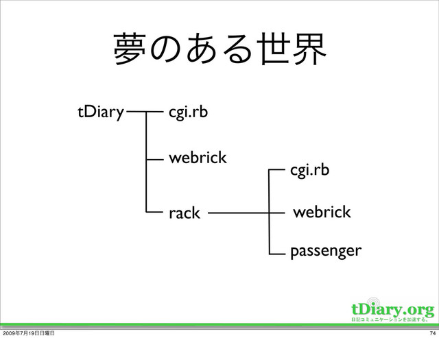 ເͷ͋Δੈք
tDiary cgi.rb
webrick
rack
cgi.rb
webrick
passenger
74
2009೥7݄19೔೔༵೔
